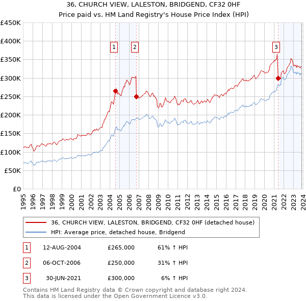 36, CHURCH VIEW, LALESTON, BRIDGEND, CF32 0HF: Price paid vs HM Land Registry's House Price Index