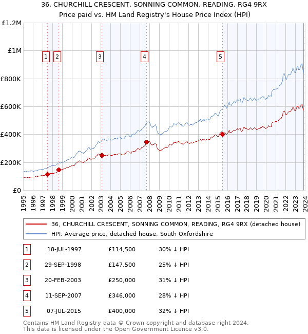 36, CHURCHILL CRESCENT, SONNING COMMON, READING, RG4 9RX: Price paid vs HM Land Registry's House Price Index