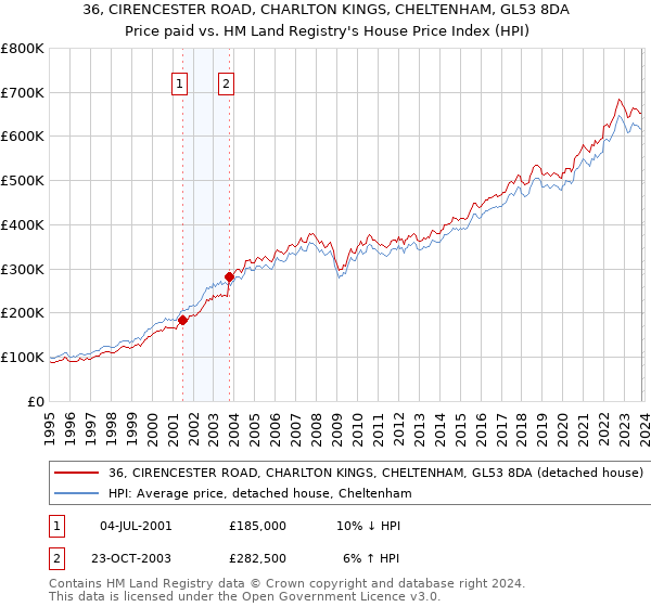 36, CIRENCESTER ROAD, CHARLTON KINGS, CHELTENHAM, GL53 8DA: Price paid vs HM Land Registry's House Price Index
