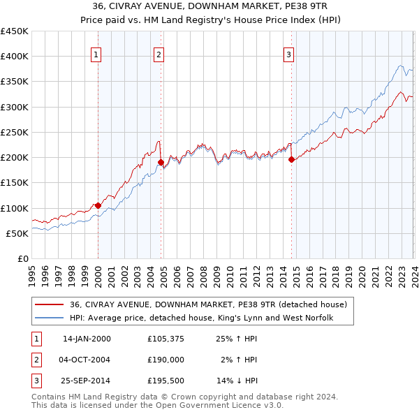 36, CIVRAY AVENUE, DOWNHAM MARKET, PE38 9TR: Price paid vs HM Land Registry's House Price Index