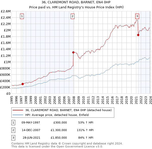 36, CLAREMONT ROAD, BARNET, EN4 0HP: Price paid vs HM Land Registry's House Price Index
