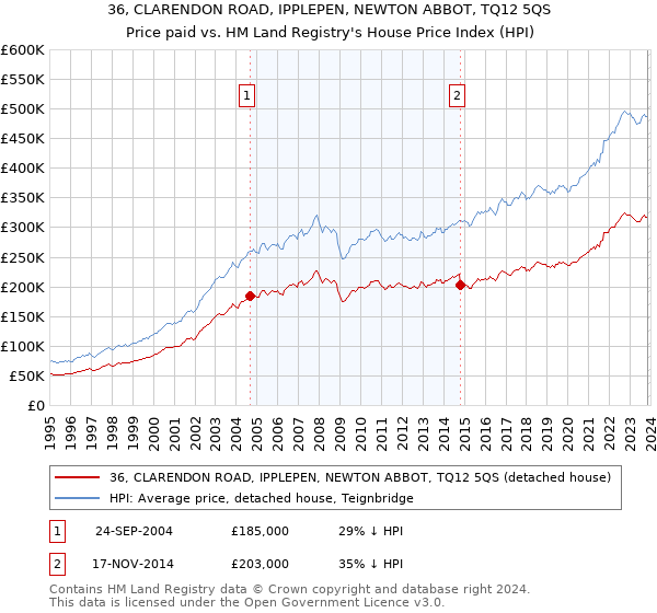 36, CLARENDON ROAD, IPPLEPEN, NEWTON ABBOT, TQ12 5QS: Price paid vs HM Land Registry's House Price Index