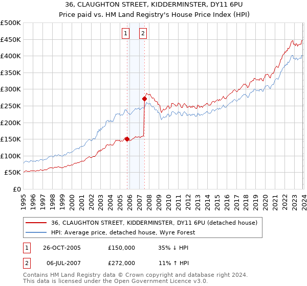36, CLAUGHTON STREET, KIDDERMINSTER, DY11 6PU: Price paid vs HM Land Registry's House Price Index