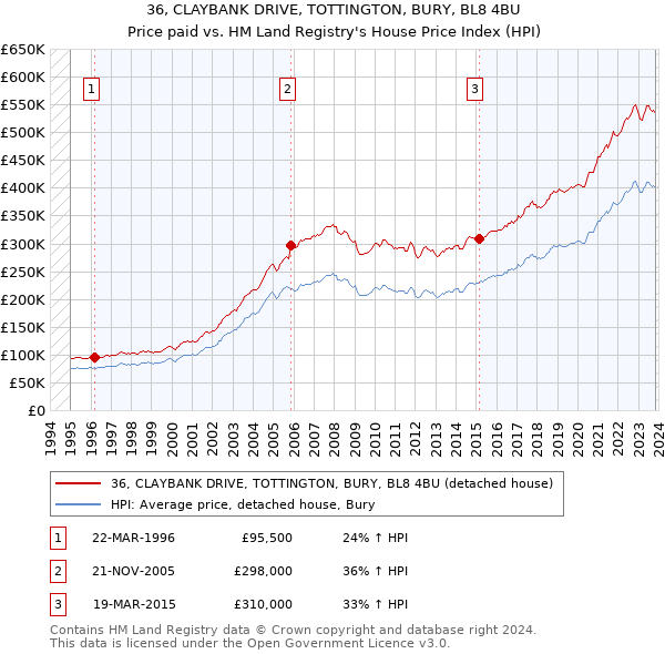 36, CLAYBANK DRIVE, TOTTINGTON, BURY, BL8 4BU: Price paid vs HM Land Registry's House Price Index