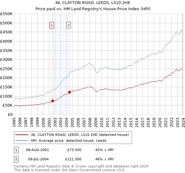 36, CLAYTON ROAD, LEEDS, LS10 2HE: Price paid vs HM Land Registry's House Price Index