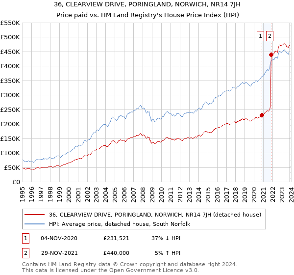 36, CLEARVIEW DRIVE, PORINGLAND, NORWICH, NR14 7JH: Price paid vs HM Land Registry's House Price Index