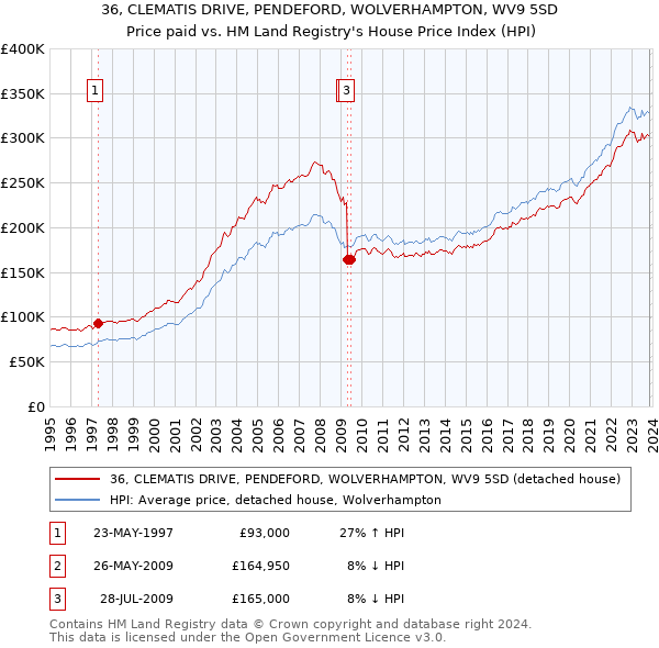 36, CLEMATIS DRIVE, PENDEFORD, WOLVERHAMPTON, WV9 5SD: Price paid vs HM Land Registry's House Price Index