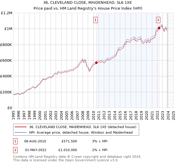 36, CLEVELAND CLOSE, MAIDENHEAD, SL6 1XE: Price paid vs HM Land Registry's House Price Index