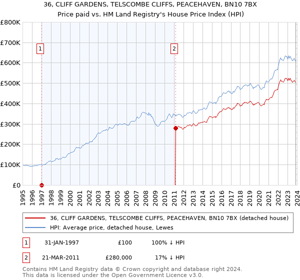 36, CLIFF GARDENS, TELSCOMBE CLIFFS, PEACEHAVEN, BN10 7BX: Price paid vs HM Land Registry's House Price Index