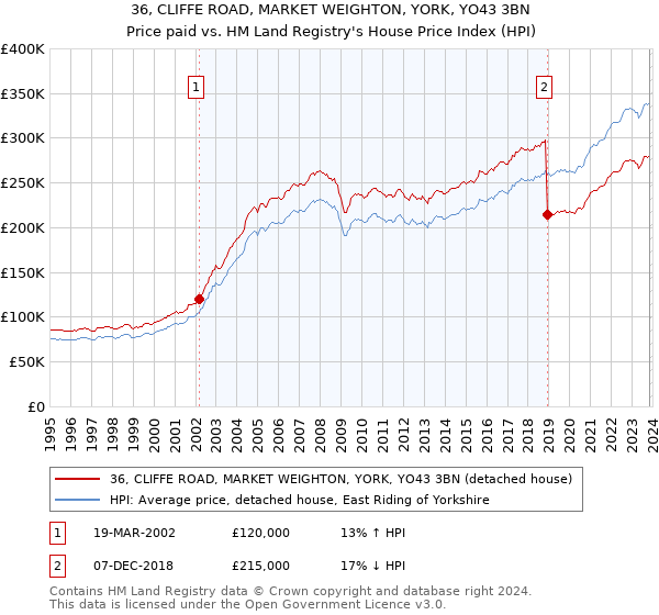 36, CLIFFE ROAD, MARKET WEIGHTON, YORK, YO43 3BN: Price paid vs HM Land Registry's House Price Index