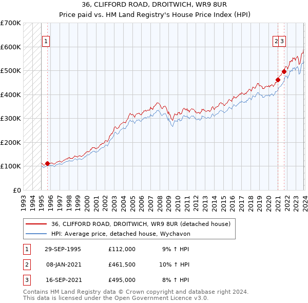 36, CLIFFORD ROAD, DROITWICH, WR9 8UR: Price paid vs HM Land Registry's House Price Index
