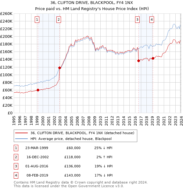 36, CLIFTON DRIVE, BLACKPOOL, FY4 1NX: Price paid vs HM Land Registry's House Price Index