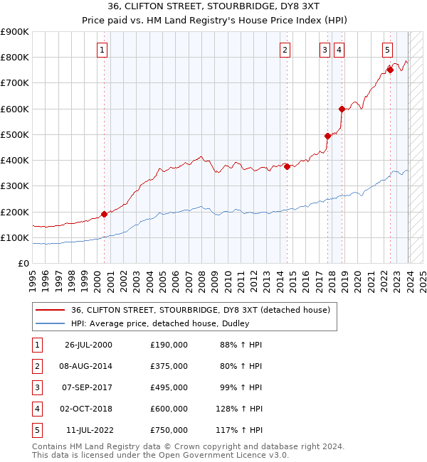 36, CLIFTON STREET, STOURBRIDGE, DY8 3XT: Price paid vs HM Land Registry's House Price Index