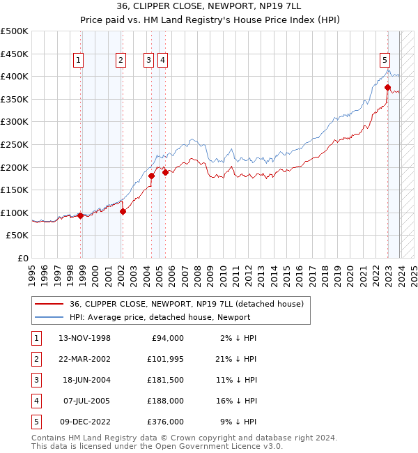 36, CLIPPER CLOSE, NEWPORT, NP19 7LL: Price paid vs HM Land Registry's House Price Index