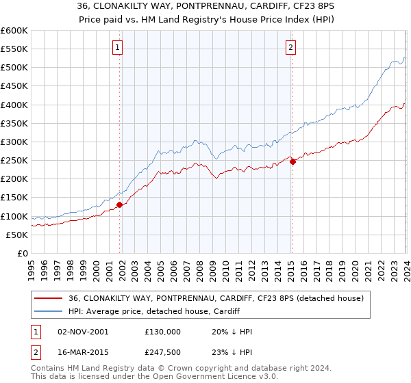 36, CLONAKILTY WAY, PONTPRENNAU, CARDIFF, CF23 8PS: Price paid vs HM Land Registry's House Price Index
