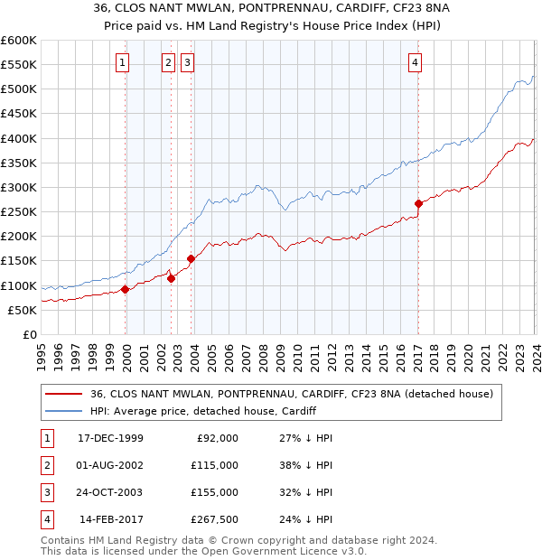 36, CLOS NANT MWLAN, PONTPRENNAU, CARDIFF, CF23 8NA: Price paid vs HM Land Registry's House Price Index