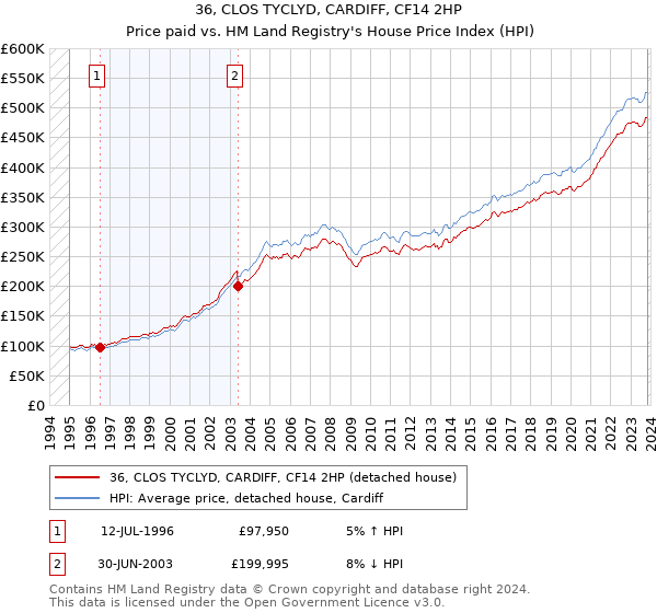 36, CLOS TYCLYD, CARDIFF, CF14 2HP: Price paid vs HM Land Registry's House Price Index
