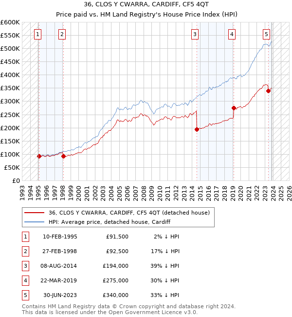36, CLOS Y CWARRA, CARDIFF, CF5 4QT: Price paid vs HM Land Registry's House Price Index