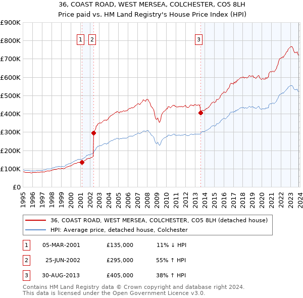 36, COAST ROAD, WEST MERSEA, COLCHESTER, CO5 8LH: Price paid vs HM Land Registry's House Price Index