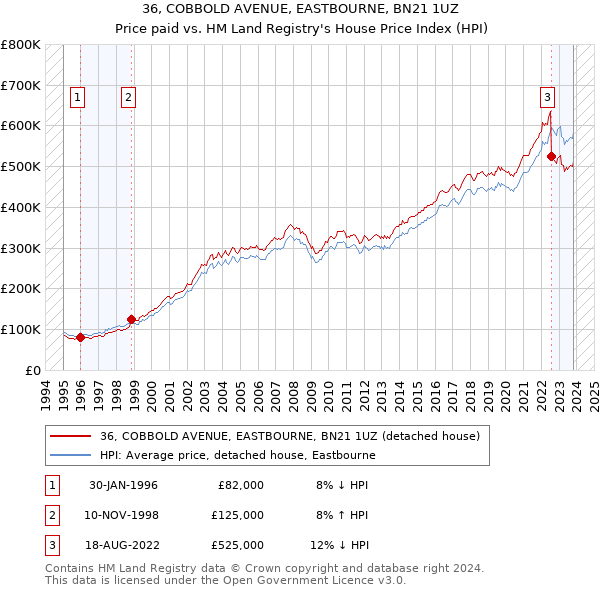 36, COBBOLD AVENUE, EASTBOURNE, BN21 1UZ: Price paid vs HM Land Registry's House Price Index
