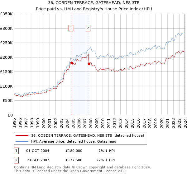 36, COBDEN TERRACE, GATESHEAD, NE8 3TB: Price paid vs HM Land Registry's House Price Index