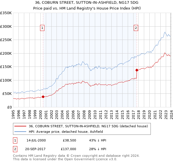 36, COBURN STREET, SUTTON-IN-ASHFIELD, NG17 5DG: Price paid vs HM Land Registry's House Price Index