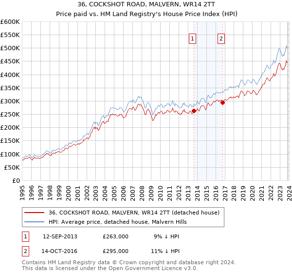 36, COCKSHOT ROAD, MALVERN, WR14 2TT: Price paid vs HM Land Registry's House Price Index
