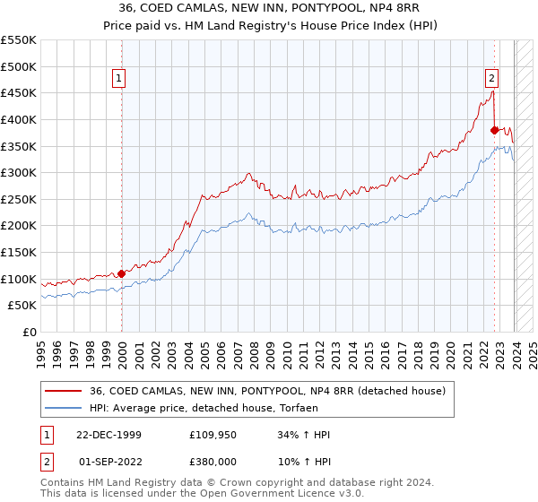36, COED CAMLAS, NEW INN, PONTYPOOL, NP4 8RR: Price paid vs HM Land Registry's House Price Index