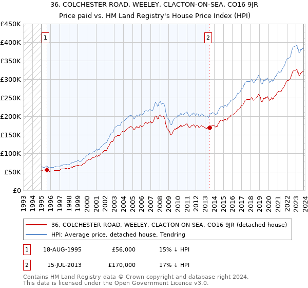 36, COLCHESTER ROAD, WEELEY, CLACTON-ON-SEA, CO16 9JR: Price paid vs HM Land Registry's House Price Index