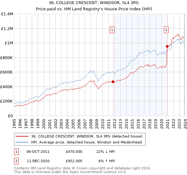 36, COLLEGE CRESCENT, WINDSOR, SL4 3PG: Price paid vs HM Land Registry's House Price Index