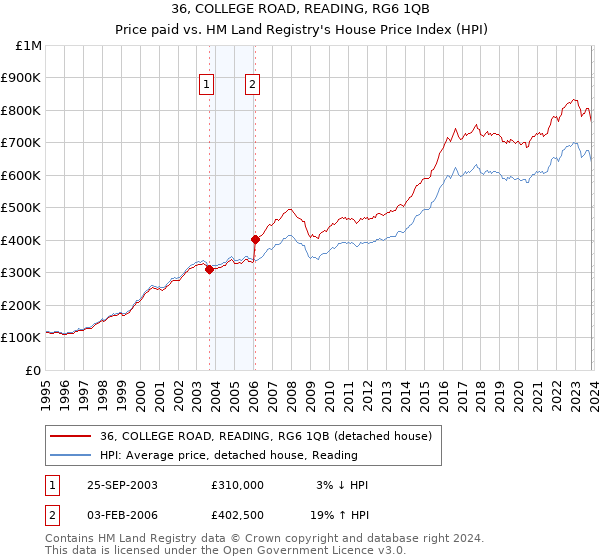 36, COLLEGE ROAD, READING, RG6 1QB: Price paid vs HM Land Registry's House Price Index