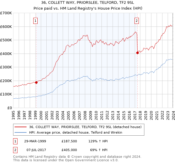 36, COLLETT WAY, PRIORSLEE, TELFORD, TF2 9SL: Price paid vs HM Land Registry's House Price Index