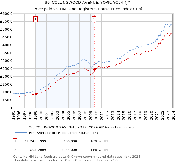 36, COLLINGWOOD AVENUE, YORK, YO24 4JY: Price paid vs HM Land Registry's House Price Index