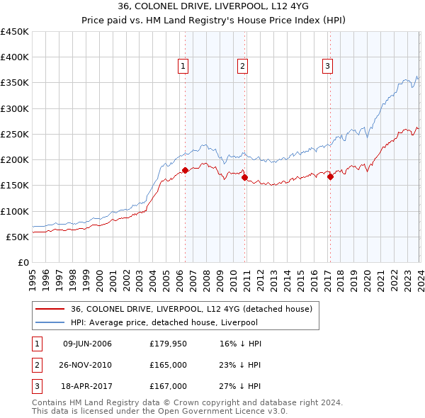 36, COLONEL DRIVE, LIVERPOOL, L12 4YG: Price paid vs HM Land Registry's House Price Index