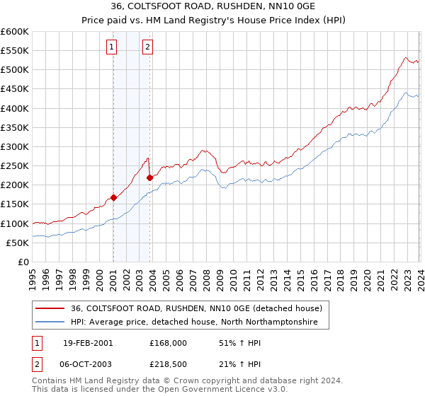 36, COLTSFOOT ROAD, RUSHDEN, NN10 0GE: Price paid vs HM Land Registry's House Price Index