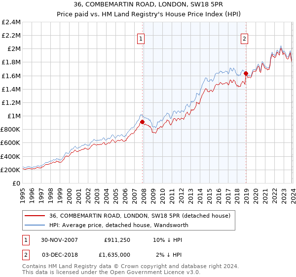 36, COMBEMARTIN ROAD, LONDON, SW18 5PR: Price paid vs HM Land Registry's House Price Index