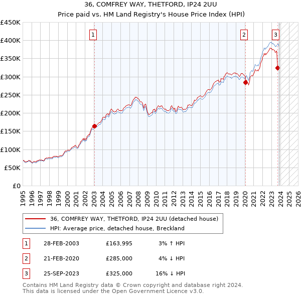 36, COMFREY WAY, THETFORD, IP24 2UU: Price paid vs HM Land Registry's House Price Index