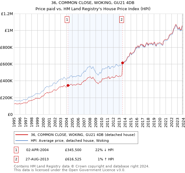 36, COMMON CLOSE, WOKING, GU21 4DB: Price paid vs HM Land Registry's House Price Index