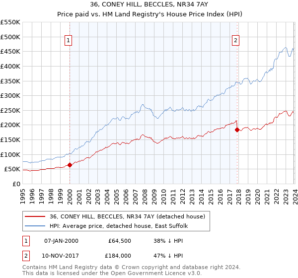 36, CONEY HILL, BECCLES, NR34 7AY: Price paid vs HM Land Registry's House Price Index