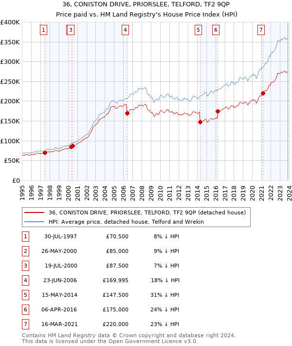 36, CONISTON DRIVE, PRIORSLEE, TELFORD, TF2 9QP: Price paid vs HM Land Registry's House Price Index