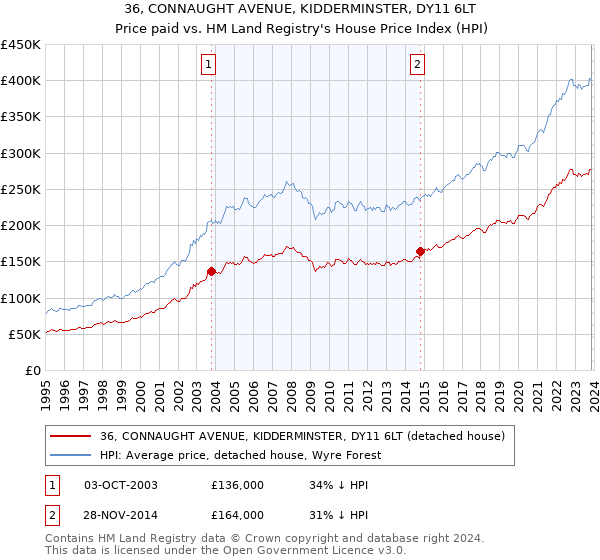 36, CONNAUGHT AVENUE, KIDDERMINSTER, DY11 6LT: Price paid vs HM Land Registry's House Price Index