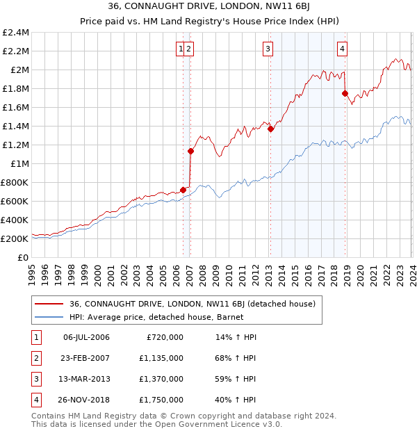 36, CONNAUGHT DRIVE, LONDON, NW11 6BJ: Price paid vs HM Land Registry's House Price Index