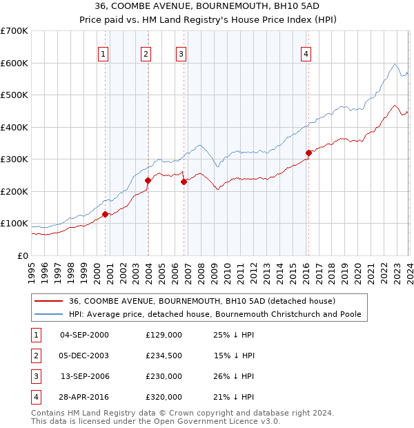 36, COOMBE AVENUE, BOURNEMOUTH, BH10 5AD: Price paid vs HM Land Registry's House Price Index