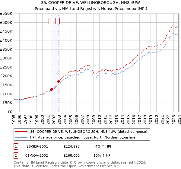36, COOPER DRIVE, WELLINGBOROUGH, NN8 4UW: Price paid vs HM Land Registry's House Price Index
