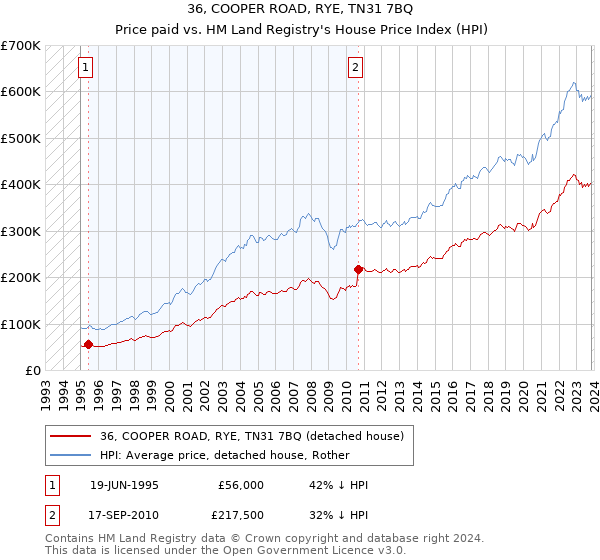 36, COOPER ROAD, RYE, TN31 7BQ: Price paid vs HM Land Registry's House Price Index