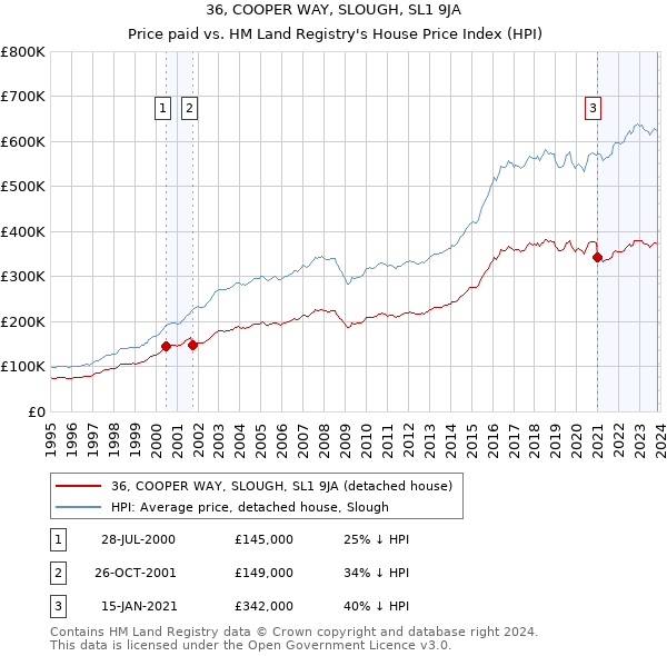 36, COOPER WAY, SLOUGH, SL1 9JA: Price paid vs HM Land Registry's House Price Index