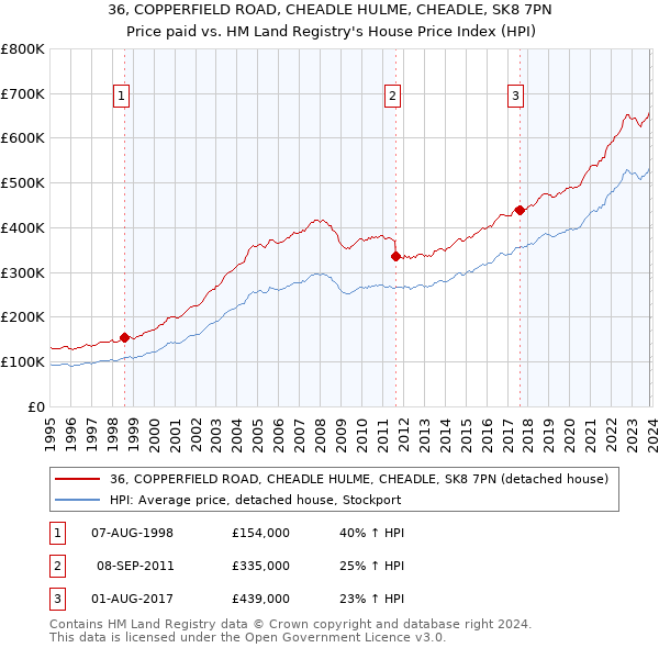 36, COPPERFIELD ROAD, CHEADLE HULME, CHEADLE, SK8 7PN: Price paid vs HM Land Registry's House Price Index