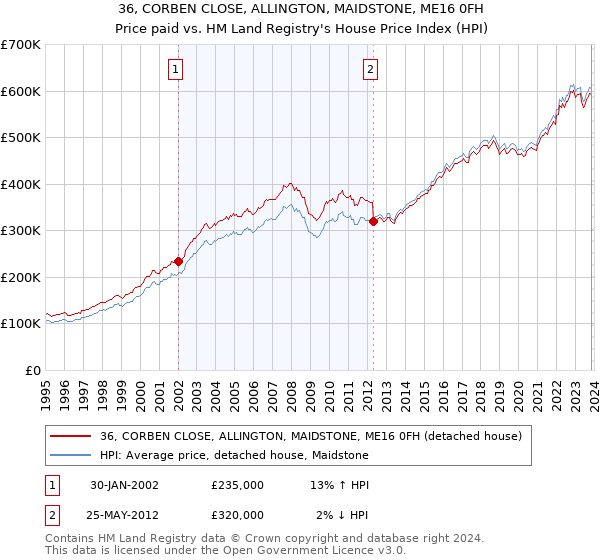 36, CORBEN CLOSE, ALLINGTON, MAIDSTONE, ME16 0FH: Price paid vs HM Land Registry's House Price Index