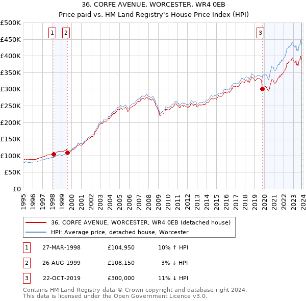 36, CORFE AVENUE, WORCESTER, WR4 0EB: Price paid vs HM Land Registry's House Price Index