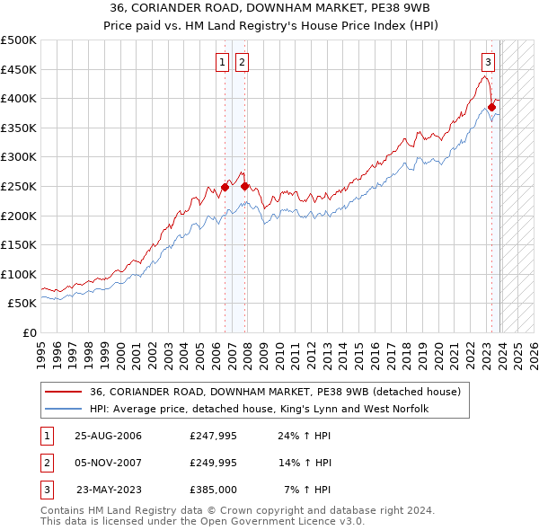 36, CORIANDER ROAD, DOWNHAM MARKET, PE38 9WB: Price paid vs HM Land Registry's House Price Index